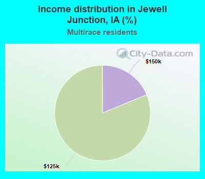 Income distribution in Jewell Junction, IA (%)