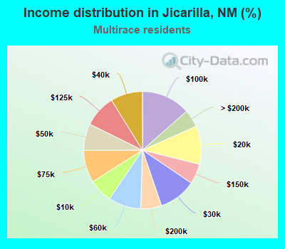Income distribution in Jicarilla, NM (%)