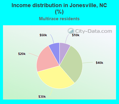 Income distribution in Jonesville, NC (%)