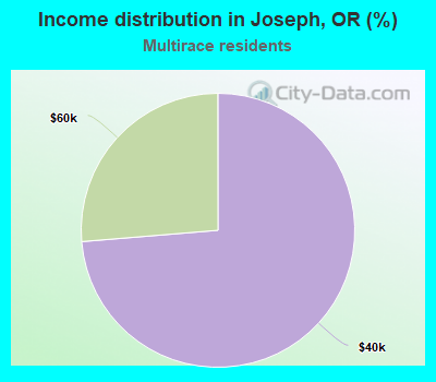 Income distribution in Joseph, OR (%)