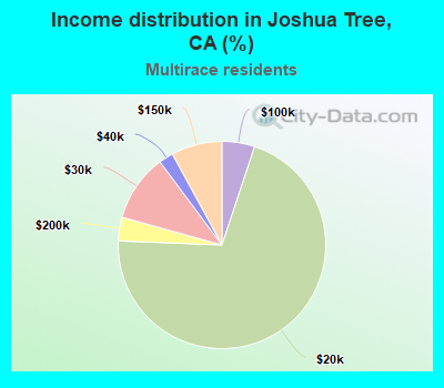 Income distribution in Joshua Tree, CA (%)