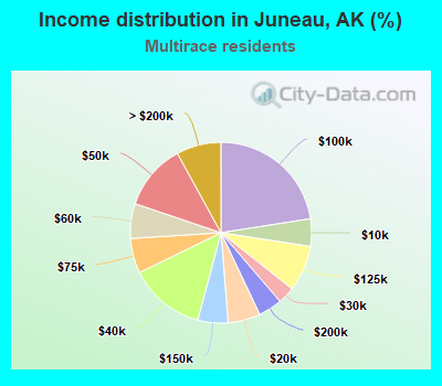 Income distribution in Juneau, AK (%)