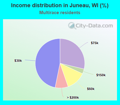 Income distribution in Juneau, WI (%)