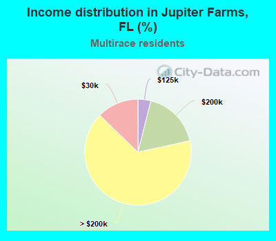 Income distribution in Jupiter Farms, FL (%)