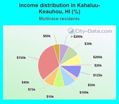 Income distribution in Kahaluu-Keauhou, HI (%)