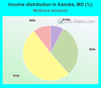 Income distribution in Kahoka, MO (%)