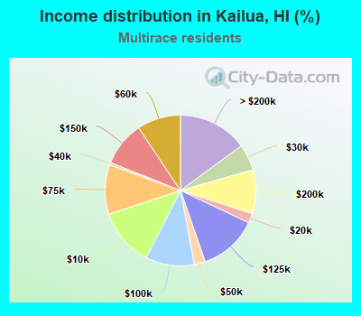 Income distribution in Kailua, HI (%)