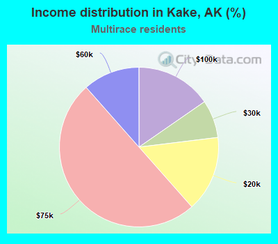 Income distribution in Kake, AK (%)