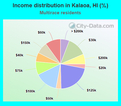 Income distribution in Kalaoa, HI (%)