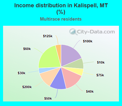 Income distribution in Kalispell, MT (%)