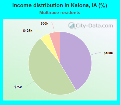 Income distribution in Kalona, IA (%)