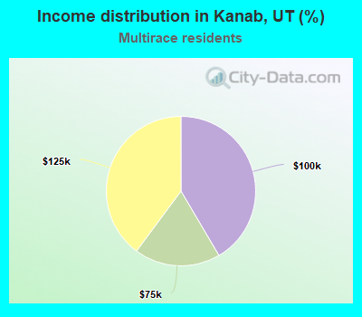 Income distribution in Kanab, UT (%)