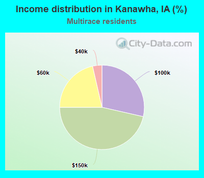 Income distribution in Kanawha, IA (%)