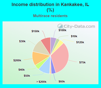 Income distribution in Kankakee, IL (%)