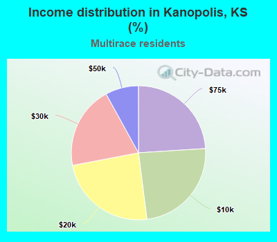 Income distribution in Kanopolis, KS (%)