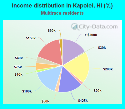 Income distribution in Kapolei, HI (%)