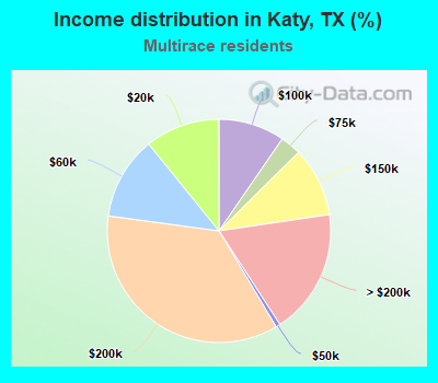 Income distribution in Katy, TX (%)