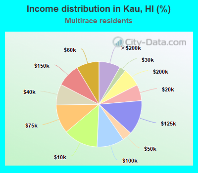 Income distribution in Kau, HI (%)