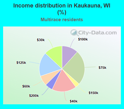 Income distribution in Kaukauna, WI (%)
