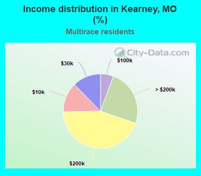 Income distribution in Kearney, MO (%)