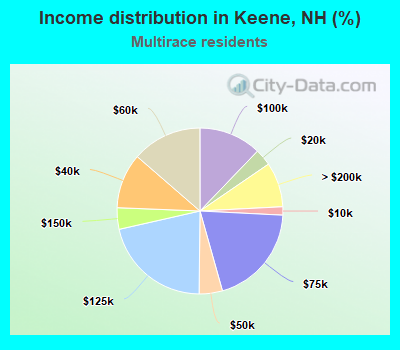 Income distribution in Keene, NH (%)
