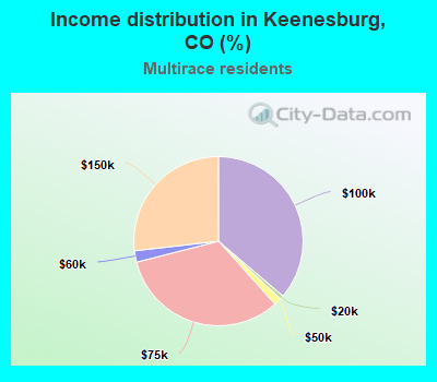 Income distribution in Keenesburg, CO (%)
