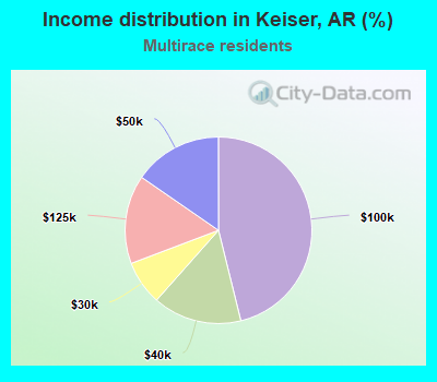 Income distribution in Keiser, AR (%)