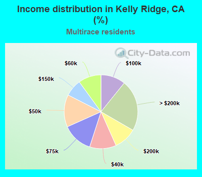 Income distribution in Kelly Ridge, CA (%)