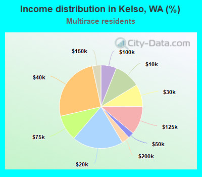 Income distribution in Kelso, WA (%)