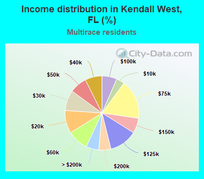 Income distribution in Kendall West, FL (%)