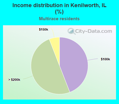 Income distribution in Kenilworth, IL (%)