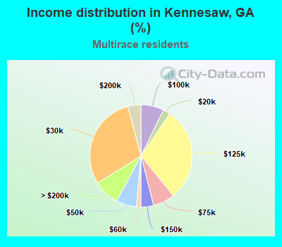 Income distribution in Kennesaw, GA (%)