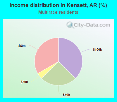 Income distribution in Kensett, AR (%)