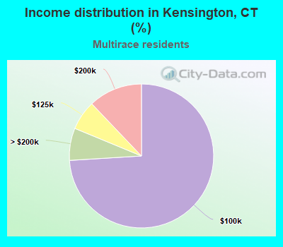 Income distribution in Kensington, CT (%)