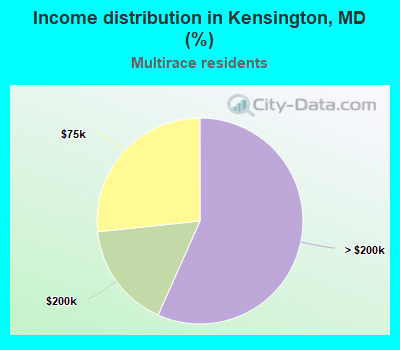 Income distribution in Kensington, MD (%)