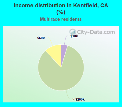 Income distribution in Kentfield, CA (%)