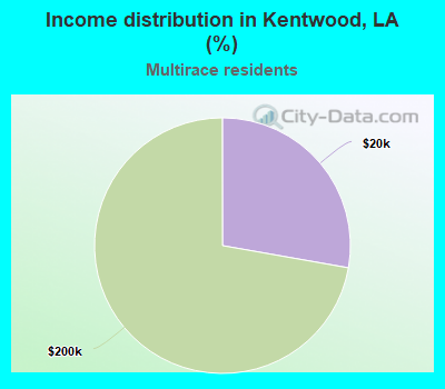 Income distribution in Kentwood, LA (%)