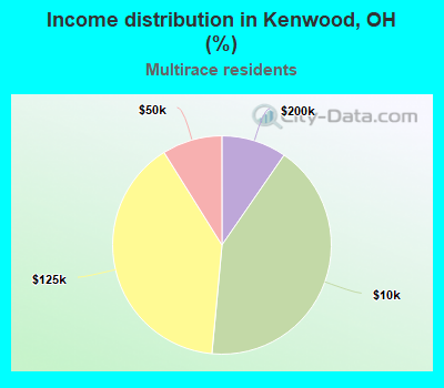 Income distribution in Kenwood, OH (%)