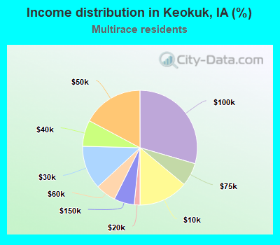 Income distribution in Keokuk, IA (%)