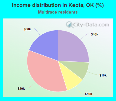 Income distribution in Keota, OK (%)