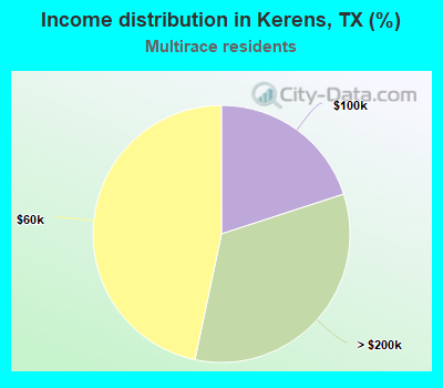 Income distribution in Kerens, TX (%)