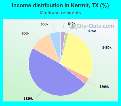 Income distribution in Kermit, TX (%)