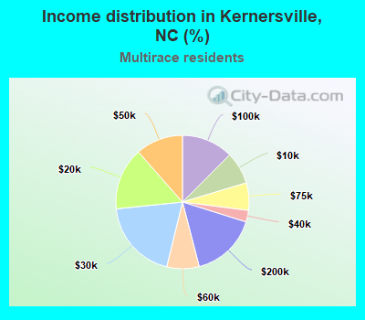 Income distribution in Kernersville, NC (%)
