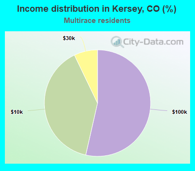 Income distribution in Kersey, CO (%)