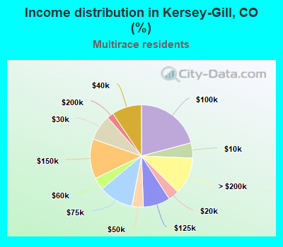 Income distribution in Kersey-Gill, CO (%)