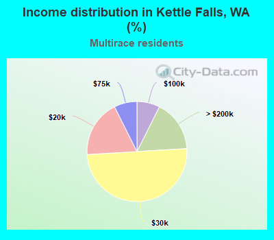 Income distribution in Kettle Falls, WA (%)