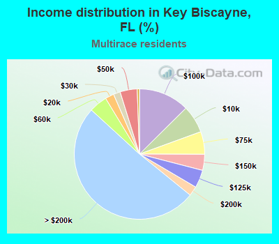 Income distribution in Key Biscayne, FL (%)