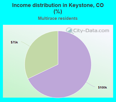 Income distribution in Keystone, CO (%)