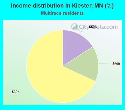Income distribution in Kiester, MN (%)
