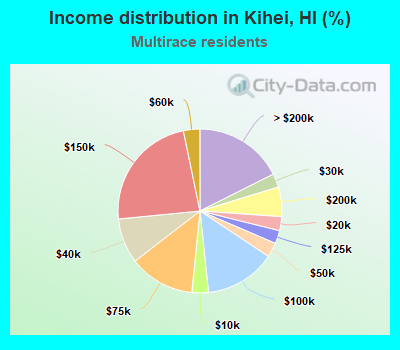 Income distribution in Kihei, HI (%)